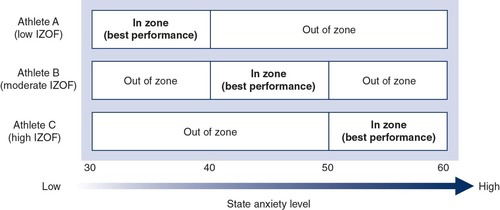 <ul><li><p class="">ZOF suggests that each athlete has an <strong>individual optimal arousal zone</strong> for peak performance.</p></li><li><p class="">This zone is a <strong>range</strong>, not a single fixed point.</p></li><li><p class="">individuals use <strong>cognitive and somatic strategies</strong> to get them into the zone (at the right level of arousal)</p></li><li><p class="">When within the zone, performance is <strong>smooth, efficient, and effortless</strong>; outside the zone leads to <strong>underperformance</strong>.</p></li></ul><p></p>