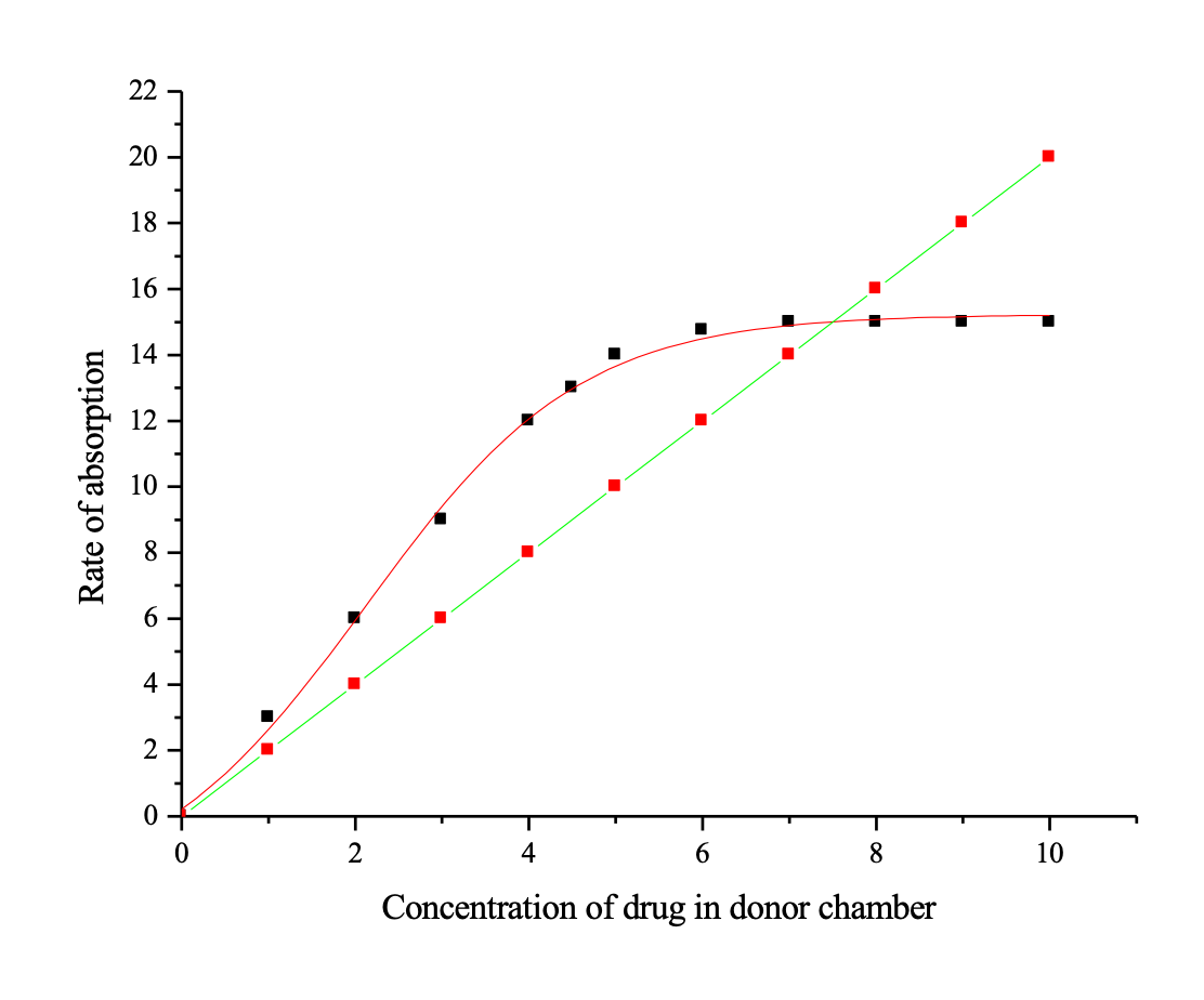 <p>How does this model show absorption mechanisms too</p>