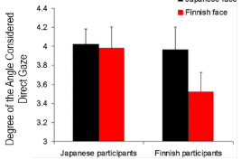 <ul><li><p>found Finnish participants were more accurate in discerning direct gaze of Finnish faces in comparison to Japanese faces —> showed an ‘own-race’ effect where they can better perceive faces from one’s own ethnic background</p></li><li><p>Japanese participants did not show an ‘own-race’ effect, as performance was consistent across both Western + Eastern faces</p></li></ul><p></p>