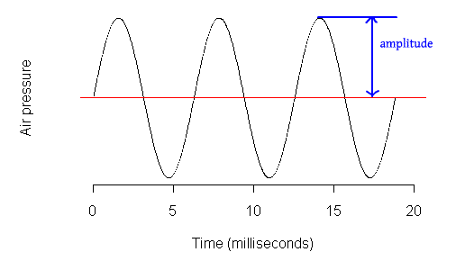 <p>The height of a wave's crest from the rest position.</p>