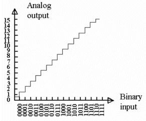 <p><span>Refer to Figure 12-2. What, if anything, appears to be wrong with the D/A converter?</span></p>