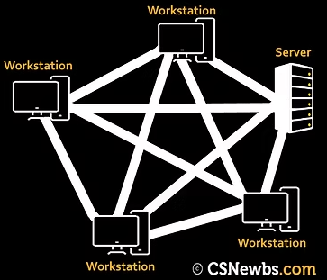 <p>In a full mesh network, each computer system is connected to every other computer system. There are also partial mesh networks where only some nodes (e.g. a printer) are connected to every other node.</p><p>How it works: Data packets are transferred to the destination address along the quickest path, travelling from node to node. If a pathway is broken, there are many alternative paths that the packets can take.</p><p>&nbsp;</p><p>The advantages of a mesh topology are;</p><ul><li><p><span>If one cable or system fails then data packets can take an alternative route and still reach the destination address.</span></p></li><li><p><span>Because of the large possible number of systems and connections, a mesh topology can usually withstand large amounts of data traffic.</span></p></li><li><p><span>New systems can be added to the network without disrupting the entire topology.</span></p></li></ul><p>&nbsp;</p><p>The disadvantages of a mesh topology are;</p><ul><li><p><span>Because of the possibly large amount of cables required (especially in a full mesh topology) this network layout can be expensive to install and maintain.</span></p></li><li><p><span>Redundant cabling should be avoided - this is when cables are connected between systems that won't ever need to communicate.</span></p></li></ul><p></p>