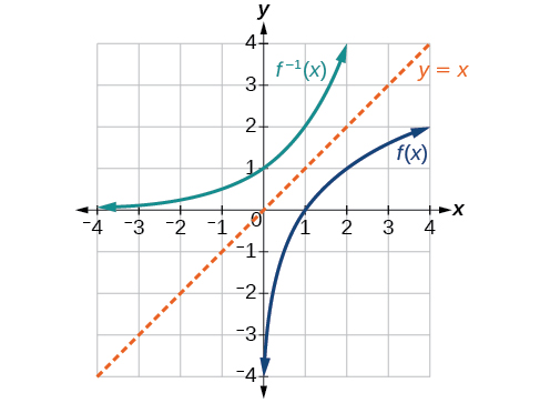 <p>Inverse Function</p>