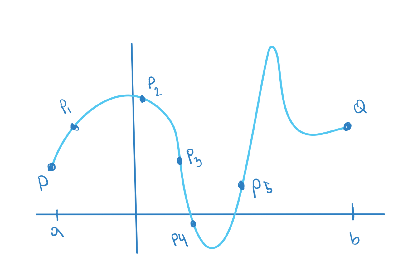 <p>Arc length is the length of the actual curve.</p>