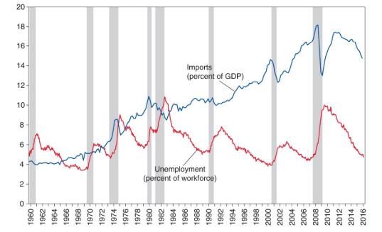 <p>after 2012, both imports and unemployment do drop significantly; however, the drop in imports was driven by falling oil prices. non-oil imports as a share of U.S. GDP remained stable in those years</p>