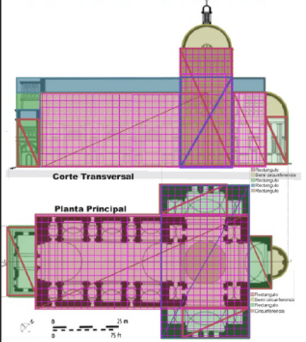 <ul><li><p><span>la proporción general surge de los dos rectángulos grandes marcados en la planta que marcan el crucero</span></p></li><li><p><span>se usan las medidas de estos para determinar las medidas del resto.</span></p></li><li><p class="MsoListParagraphCxSpLast"><span>el espacio homogéneo surge de una retícula que segmenta en partas iguales los dos rectángulos y esta está determinada también por la altura de una persona bien proporcionada con los brazos extendidos hacia arriba. </span></p></li><li><p class="MsoListParagraphCxSpLast"><span>esta modulación permite la división en partes equivalentes. </span></p></li><li><p class="MsoListParagraphCxSpLast"><span>la misma modulación se usa para la fachada</span></p></li></ul><p></p>