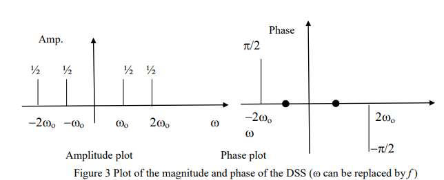 <p>positive and negative frequencies and complex coefficients which exhibit even symmetry in magnitude and odd symmetry in phase</p>