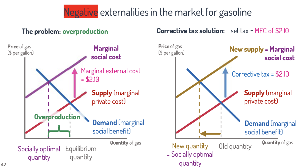 <p><strong><span>Negative</span></strong><span> externality solution: </span><br><span>Set the corrective tax = marginal external </span><strong><span>cost.</span></strong><br></p><p><span>Corrective tax: This tax incentivizes people to do less of the activity.</span></p>