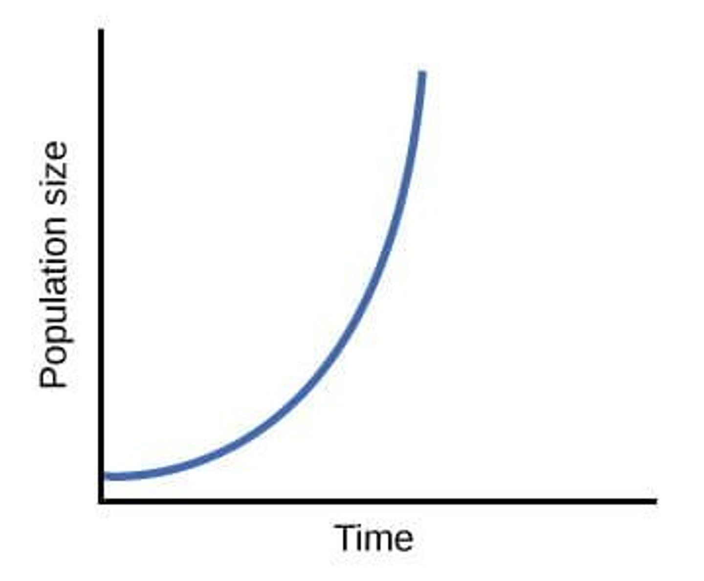 <p>Population growth in ideal, unlimited environments.<br>- J shaped curve<br>- population experiences exponential growth when resources are abundant and competition is low</p>