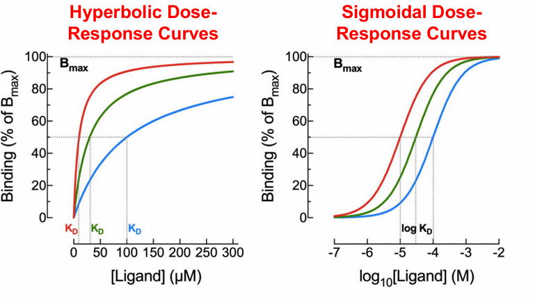 <p>all 3 drugs receive same max, but at different concentration. red line reaches plateau earlier.</p>