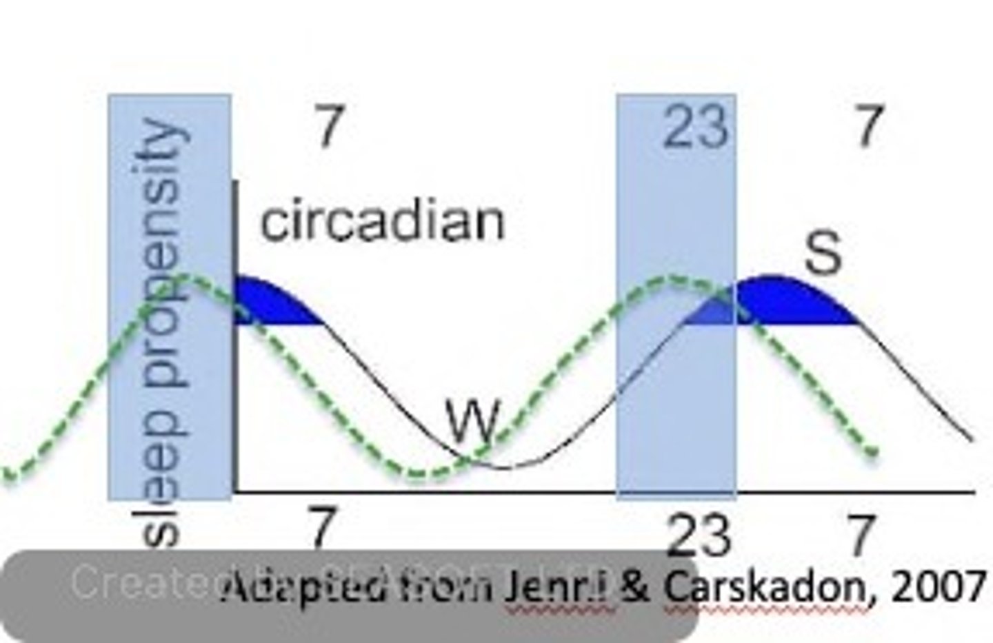 <p>Define Condition:</p><p>Type of Circadian Rhythm Sleep Wake disorder - Normal duration and quality of sleep with sleep onset and awakening times earlier than desired</p><p>-Tx:</p><p>◦ Timed bright light phototherapy prior to bedtime</p><p>◦ Early morning melatonin nor recommended.</p>
