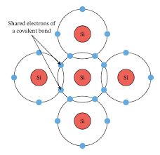 <p>Electrons that are shared between atoms. </p><p>Ex. Silicon has a valance of 4: four covalent bonds must be formed </p><p>Each of the two atoms contribute one electron each </p><p>Double and triple bonds and can be unsaturated</p>