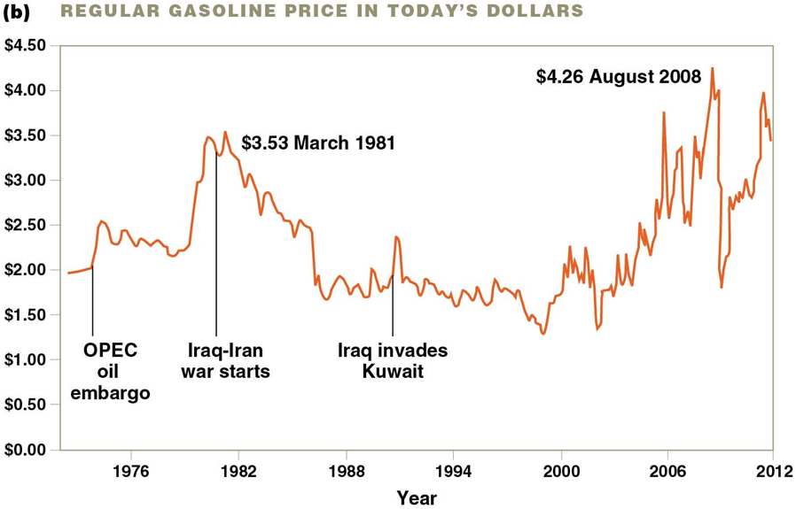 <ul><li><p><span>Increased domestic production</span></p><ul><li><p><span> the Alaskan pipeline, re-opening old fields</span></p></li></ul></li><li><p><span>Increased fuel efficiency standards</span></p><ul><li><p><span>lowered speed limits (to 55 mph)</span></p></li></ul></li><li><p><span>Promoted appliance and building efficiencies</span></p></li><li><p><span>Developed alternative energy sources</span></p></li><li><p><span>Created a strategic oil reserve in Louisiana</span></p><ul><li><p><span>Store 702 million barrels of oil (33 days of oil at 21 million barrels/day use)</span></p></li></ul></li></ul><p></p>