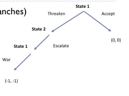 <ul><li><p><span>Back to the initial tree (minus some branches)</span></p></li><li><p><span>﻿﻿We know:</span></p><ul><li><p><span>﻿﻿State I prefers war over give up</span></p></li><li><p><span>State 2 prefers to escalate over concede</span></p></li></ul></li><li><p><span>All redundant branches are no longer </span>in the picture</p><ul><li><p><span>(-1, -1)</span></p></li></ul></li><li><p><span>What is the best plan of action for State 1? Why? </span></p><ul><li><p><span>State 1 → Accept: 0 &gt; -1</span></p></li></ul></li><li><p><span>﻿﻿What is the Subgame Perfect Equilibrium (SPE)?</span></p><ul><li><p><span>(war accept, escalate) OR (war, accept)</span></p><ul><li><p><span>War, accept notice of state 1 and (escalate) is choice of state 2</span></p></li><li><p><span>State 1 chooses to accept only bc they know that otherwise they know they will end up in war&nbsp;</span></p></li></ul></li></ul></li></ul><p>*<span>SPE Looks at the path to Nash equilibrium and what happens after</span></p><p></p>