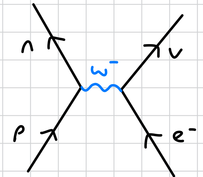 <p>with the same overall change, except as a W<sup>-</sup> boson exchange from the electron to the proton</p>