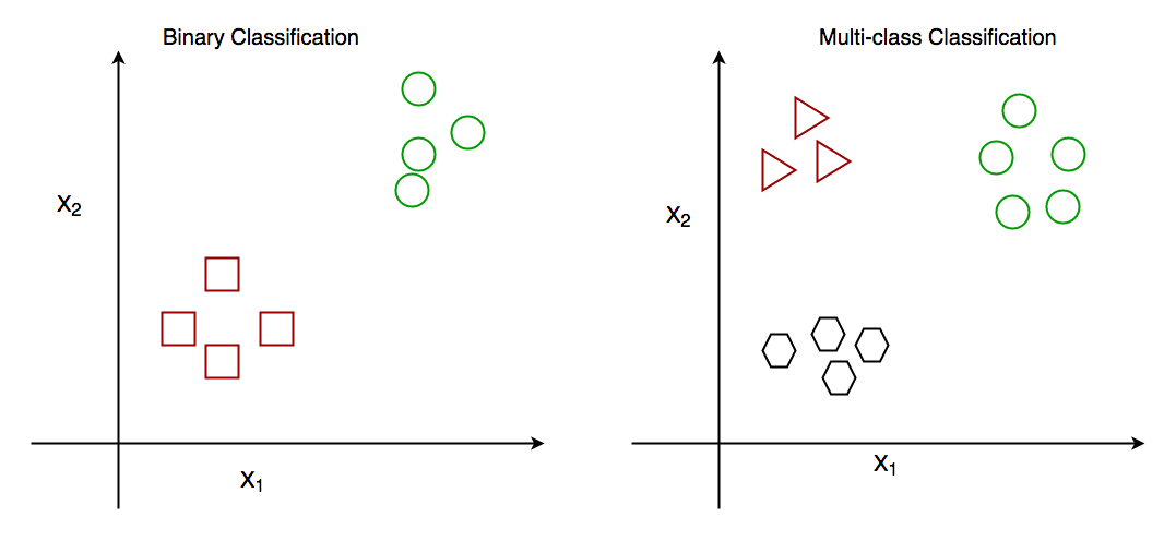 <p>- <strong>supervised learning algorithm</strong> → classifying the elements of a set into one of two groups/classes</p><p><em>e.g. determining whether an email is "spam" or "not spam."</em></p>