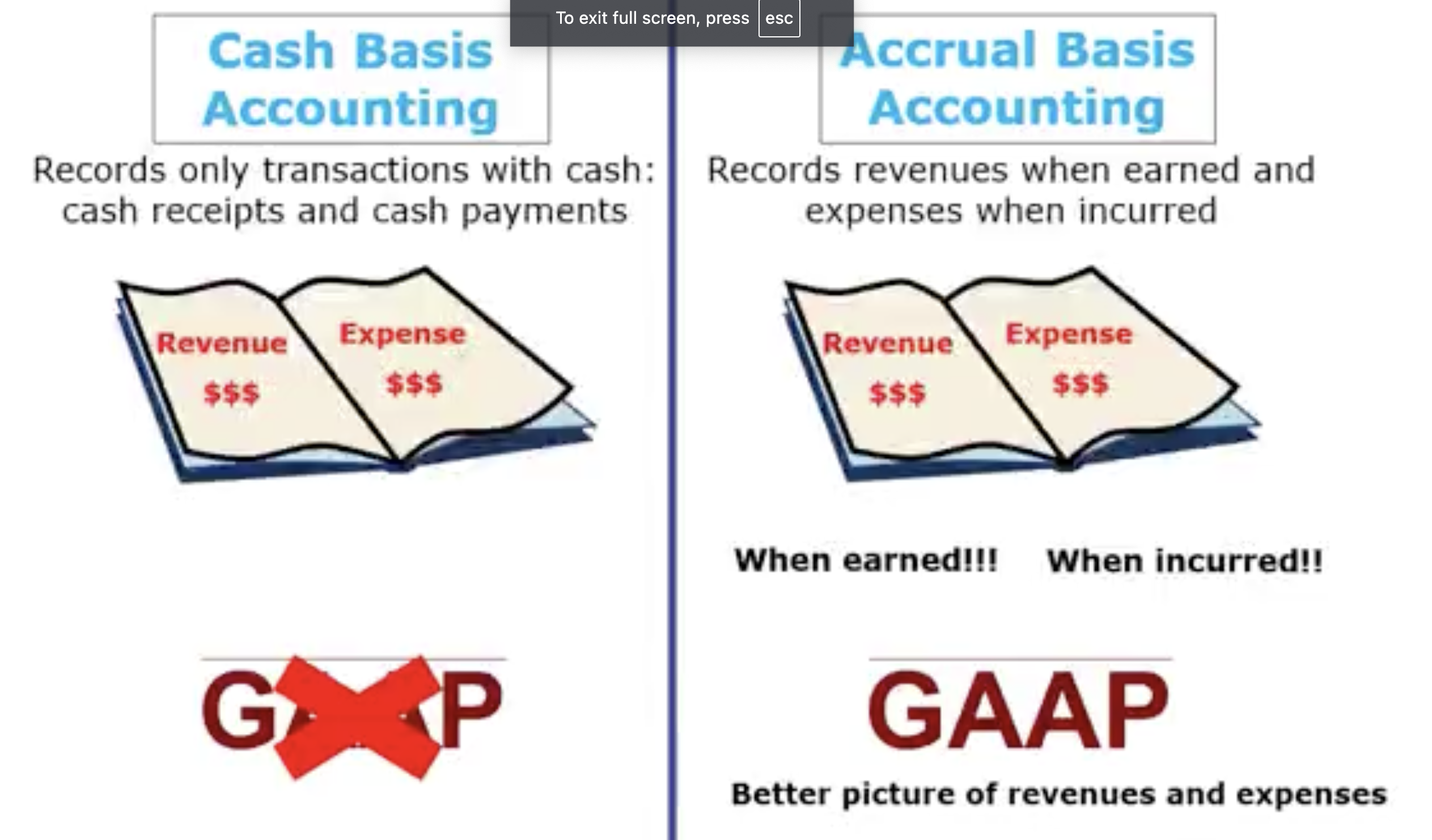 <p>Cash Basis: Records only transactions with cash— cash, receipts and cash payments. </p><ul><li><p>Not an acceptable GAAP principle so it cannot be followed Cash Basis principle as a cooperation this where Accrual Basis Accounting comes in</p></li></ul><p>Accrual Basis Accounting: Records revenues when earned and expenses when incurred</p><ul><li><p>Required by GAAP bc it provides a better picture when Revenue is EARNED and when Expense is INCURRED during a period</p></li></ul><p></p>