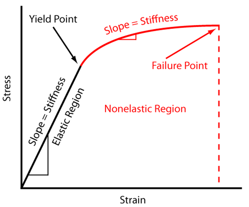 A stress-strain curve.