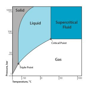 <ul><li><p>They chose Supercritical CO<sub>2</sub></p></li><li><p>Which at certain temperatures and pressure can behave like both a gas and a liquid.</p></li><li><p>And even though Supercritical CO<sub>2</sub> is very expensive to maintain is still used as it is a safer alternative to PERC, which is why it is used</p></li></ul><p></p>