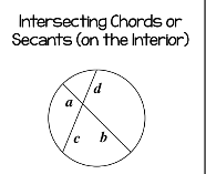 <p>Intersecting chords or secants on the interior</p>