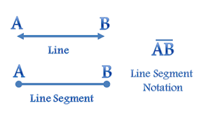 <p>A part of a line or curve between two points</p>