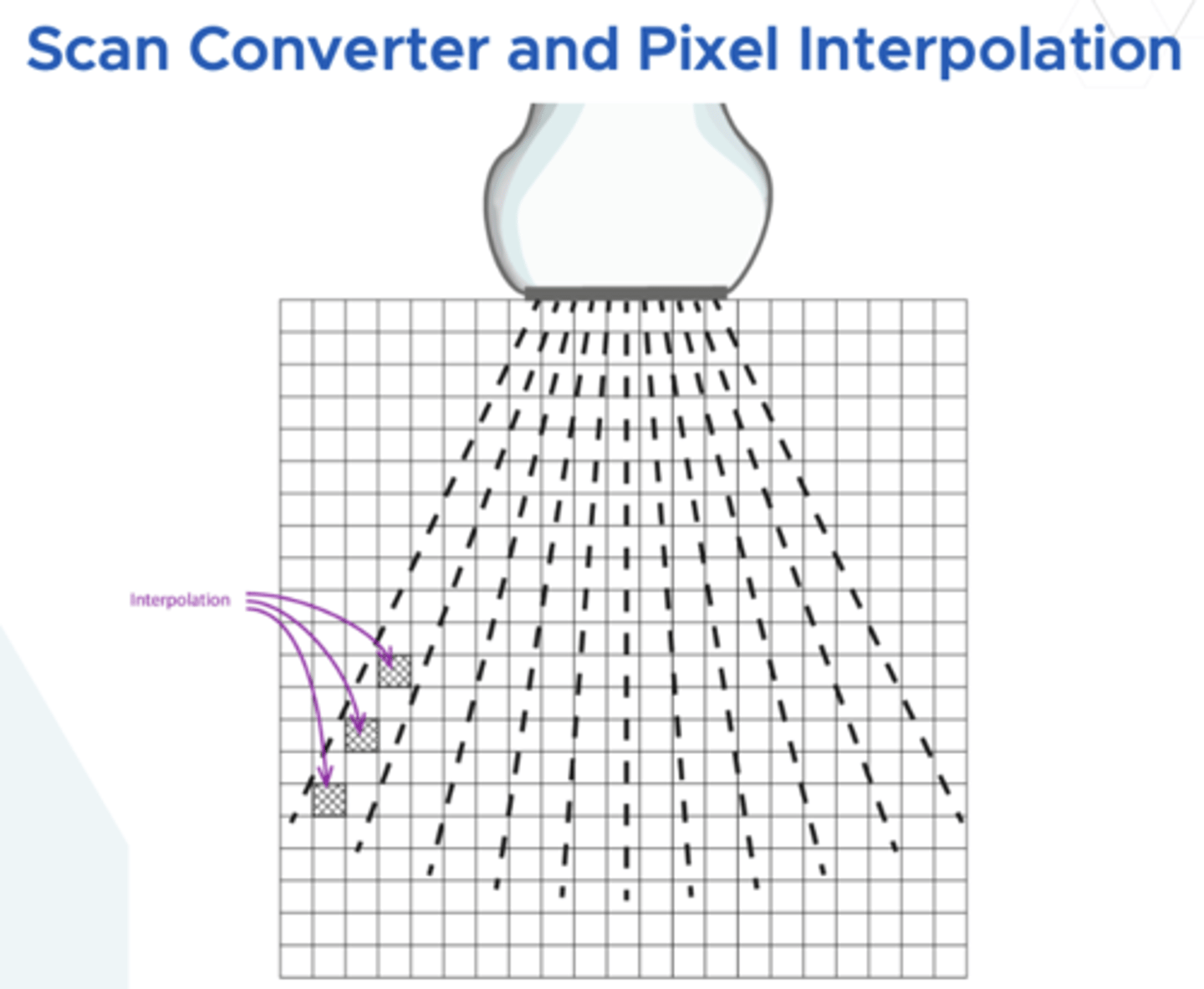 <p>filling in missing pixels based on adjacent brightness because the image gets spread out with curves</p>