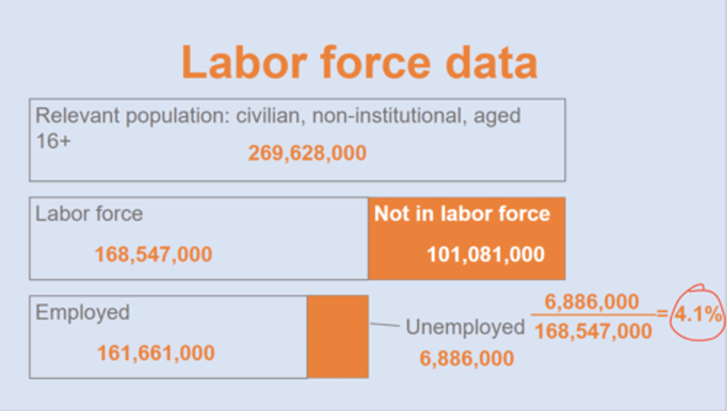 <p>people who are employed or actively seeking work &amp; part of eligible population</p><p>==&gt; note: includes part-time</p>