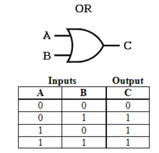 truth table for OR gate