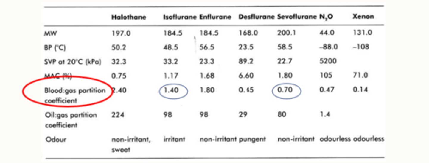 <p>Anaesthetics with low blood-gas coefficients have a quicker onset (induction) because more of the anaesthetic is in gas form rather than dissolved (less soluble), this will also mean a quicker recovery, because there will be less of the agent bound to proteins in the bloodstream.</p><p>So Sevo, theoretically has a faster induction than Iso because its got a lower blood : gas partition coefficient (less soluble in the blood).</p>
