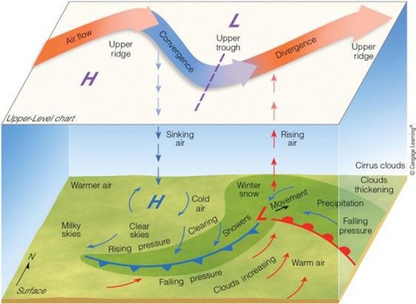 <p>Convergence refers to the piling up of air, which can lead to the formation of cyclonic circulation.</p>