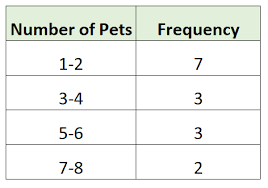 <p>shows how many of each occurrance happens</p><ul><li><p>often separated by intervals/ranges</p></li><li><p>can be categorical or quantitative </p></li></ul><p></p>