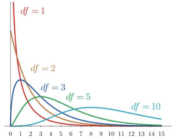 <ul><li><p>It has one parameter — degrees of freedom, denoted by 𝑣. </p><ul><li><p>𝑋~𝜒 2 (𝑣). </p></li></ul></li><li><p>The PDF is nonzero for positive real numbers only.</p></li><li><p>It is skewed to the right, and the PDF becomes close to symmetry as 𝑣 increases.</p></li></ul><p></p>
