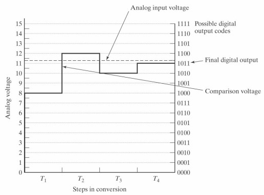 occurs when analog inputs converts to the digital value
