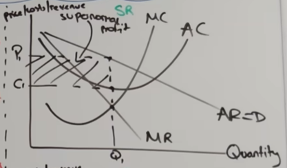 <p>-MR=MC as profit max</p><p>-draw up to demand (AR) curve, and across from AC for supernormal profit</p>