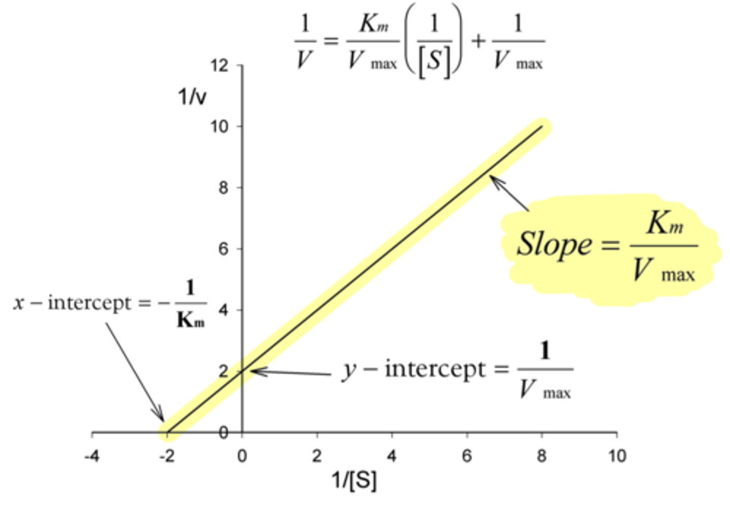 <p>1/V-max</p>