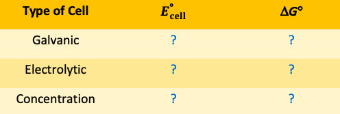 <p><span>Complete the above table with the signs (+, -, or 0) for each type of </span><strong><u>electrochemical cell</u></strong></p>