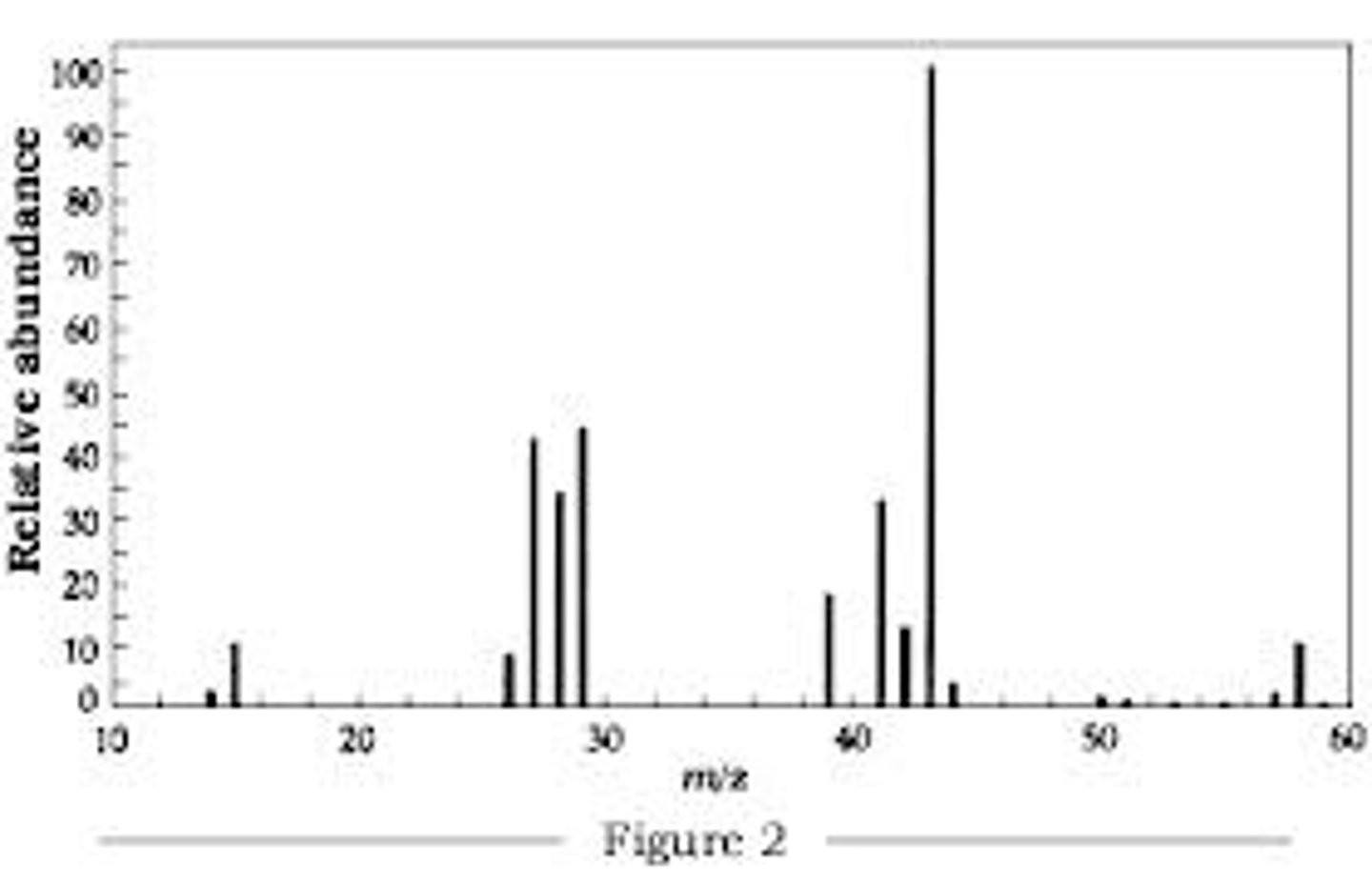 <p>- showcases relative abundance of each isotope</p><p>- x-axis is usually m/z (with z being one) or just mass (in u)</p>