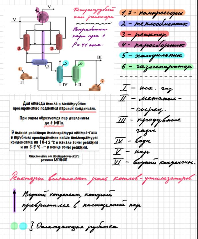 <p>Исходный синтез газ 1 после компрессора 1 смешивается с рец.потоком и направляется в теплообменник 2 , где нагревается за счет тепла контактного газа . Далее поступает в реактор 3 , где у нас внутри труб катализатор и соответственно происходит экзотермическая реакция .В межтрубное пр-во подается водный конденсат для отвода тепла , водный конденсат испаряется и идет в паросборник 4. И конденсат идет обратно в реактор 3. Контактный газ поступает в теплообменник 2 , где охлаждается за счет потока исходной смеси. далее поступает в холодильник-конденсатор 5 (охлаждается водой) , где конденсируется и поступает уже в газосепаратор 6 , где выделяется метанол сырец , После чего газовый поток, содержащий СО и Н2, смешивается с исходным. Чтобы в системе не накапливались инерты, предусмотрен поток продувочных газов III. Поток II – это метанол-сырец, еще не в чистом виде, который далее поступает в блок ректификации.</p>