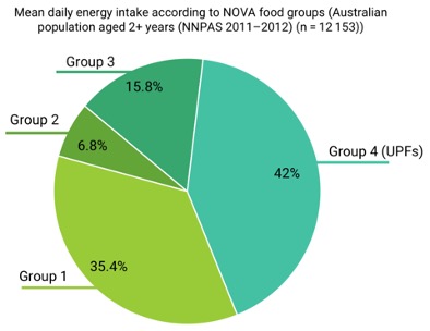 <p><span><strong>CONSUMPTION OF UPFs (AUS)</strong></span></p><p><span>1. Mass-produced packaged breads (4.8% of total daily energy intake)</span></p><p><span>2. Frozen and shelf stable ready meals (3.7%)</span></p><p><span>3. Fast food dishes (3.5%)</span></p><p><span>4. Pastries, buns and cakes (3.3%)</span></p><p><span>5. Breakfast cereal (3.2%)</span></p>