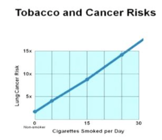 <p>C. Both A &amp; B</p><div data-type="horizontalRule"><hr></div><p><strong>Secondhand smoke (PASSIVE SMOKE)</strong> still <span style="color: red"><strong><em>increases LUNG CANCER RISK</em></strong></span></p>