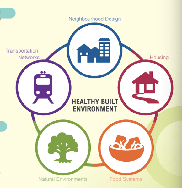 <ul><li><p>Physical structures and features that contribute to social cohesiveness or disruption</p><ul><li><p>Includes quality of housing</p></li></ul></li></ul><p></p>
