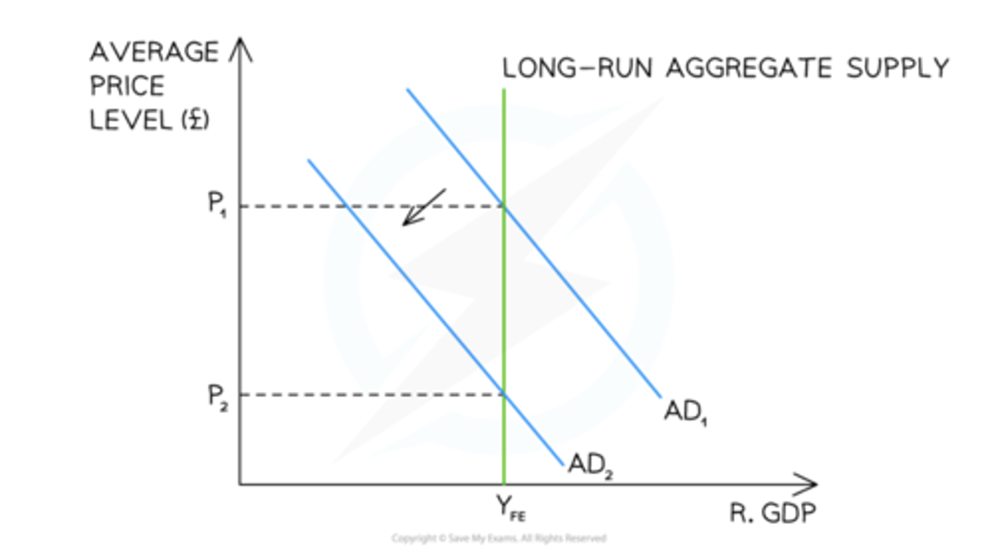 <p>Perfectly inelastic at point of full employment</p><p>In the long-run an economy will always return to the full employment level of output</p><p>During inflationary and deflationary gaps, they believe the economy will self-correct and return to the long-run level of output but at higher or lower price levels.</p>