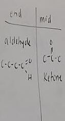 <p>When the carbonyl is added to the end of a molecule it forms an aldehyde and if it is added to the middle it forms a ketone</p>