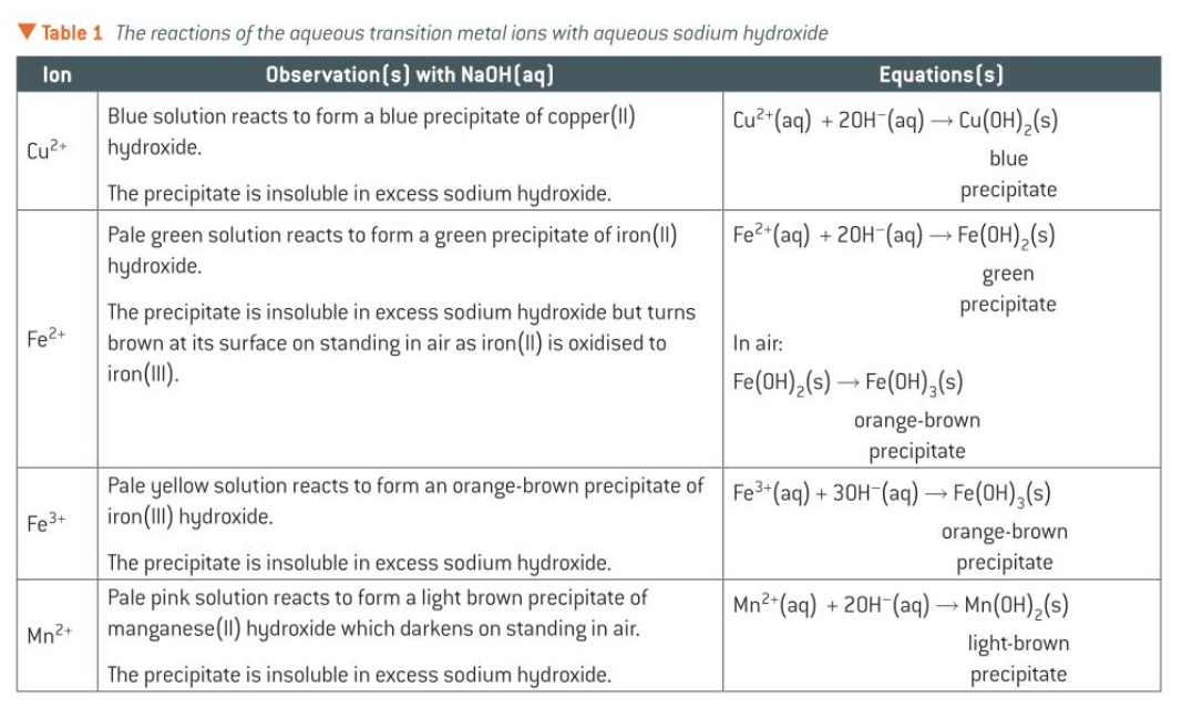 <ul><li><p>transition metal ions: </p><ul><li><p>NaOH(aq) produces ppts with aqueous TM ions</p></li><li><p>these rxns can be used for identifying TM ions in an unknown solution</p></li><li><p>need to know the observations for these rxns </p></li></ul></li><li><p>NH4+:</p><ul><li><p>when heated with OH- ions, NH4+ reacts to produce NH3</p></li><li><p>NH4<sup>+</sup><sub>(aq)</sub> + OH<sup>-</sup><sub>(aq)</sub> → NH<sub>3(g)</sub> + H<sub>2</sub>O<sub>(l)</sub></p></li><li><p>heat gently</p></li><li><p>test w damp red pH indicator paper will turn blue</p></li></ul></li></ul><p></p>
