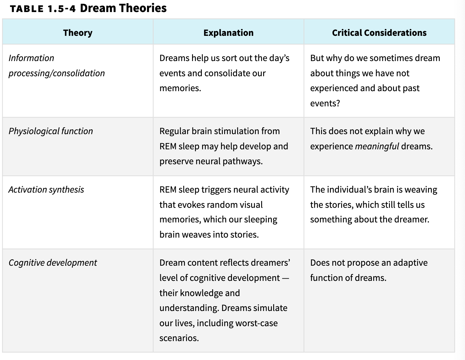 <p>Main 3 Theories:</p><ul><li><p><strong><u>Information processing/consolidation</u></strong>: Dreams <u>help sort the day’s events + consolidate them in memory</u>.</p></li><li><p><strong><u>Activation-synthesis theory</u></strong> → the brain’s attempt to <u>synthesize random neural activity</u> (+ <u>Where dreams have no meaning)</u></p><ul><li><p><span>The </span><u><span>brain synthesizes these random images + sensations w/ existing memories + emotions to create a narrative</span></u><span>, which can </span><u><span>explain the bizarre nature of dreams</span></u></p></li></ul></li><li><p><strong><u>Sigmund Freud pscyhodynamic wish-fulfillment theory</u></strong> → <u>dreams are a way to fulfill unconscious wishes</u> that are unacceptable when conscious</p><ul><li><p><span>He proposed that dreams have two components: the </span><strong><u><span>manifest content</span></u></strong><span> (</span><strong><span>the actual story of the dream</span></strong><span>) and the </span><strong><u><span>latent content</span></u></strong><span> (</span><strong><span>the hidden, symbolic meaning</span></strong><span>). He believed that </span><u><span>interpreting the latent content could help people resolve inner conflicts</span></u></p></li></ul></li></ul><p></p><p>Other Theories:</p><ul><li><p><strong><u>(Physiological function</u></strong> → Regular brain stimulation may help develop and preserve neural pathways in the brain.)</p></li><li><p><strong><u>(Cognitive development</u></strong> → Dreams reflect the dreamers’ level of development — their knowledge and understanding.)</p></li></ul><p></p><p><span style="background-color: transparent;"><strong><u><span>his idea that dreams provide insight into the unconscious HOWEVER dreams are actually MEANINGLESS</span></u></strong><u><span>**</span></u></span></p><p></p>