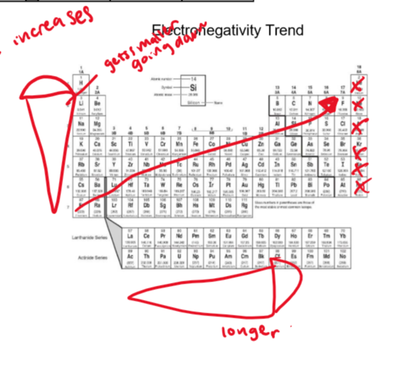 <p>Fr has the weakest electronegativity, F has the strongest</p><p>noble gases are excluded</p>