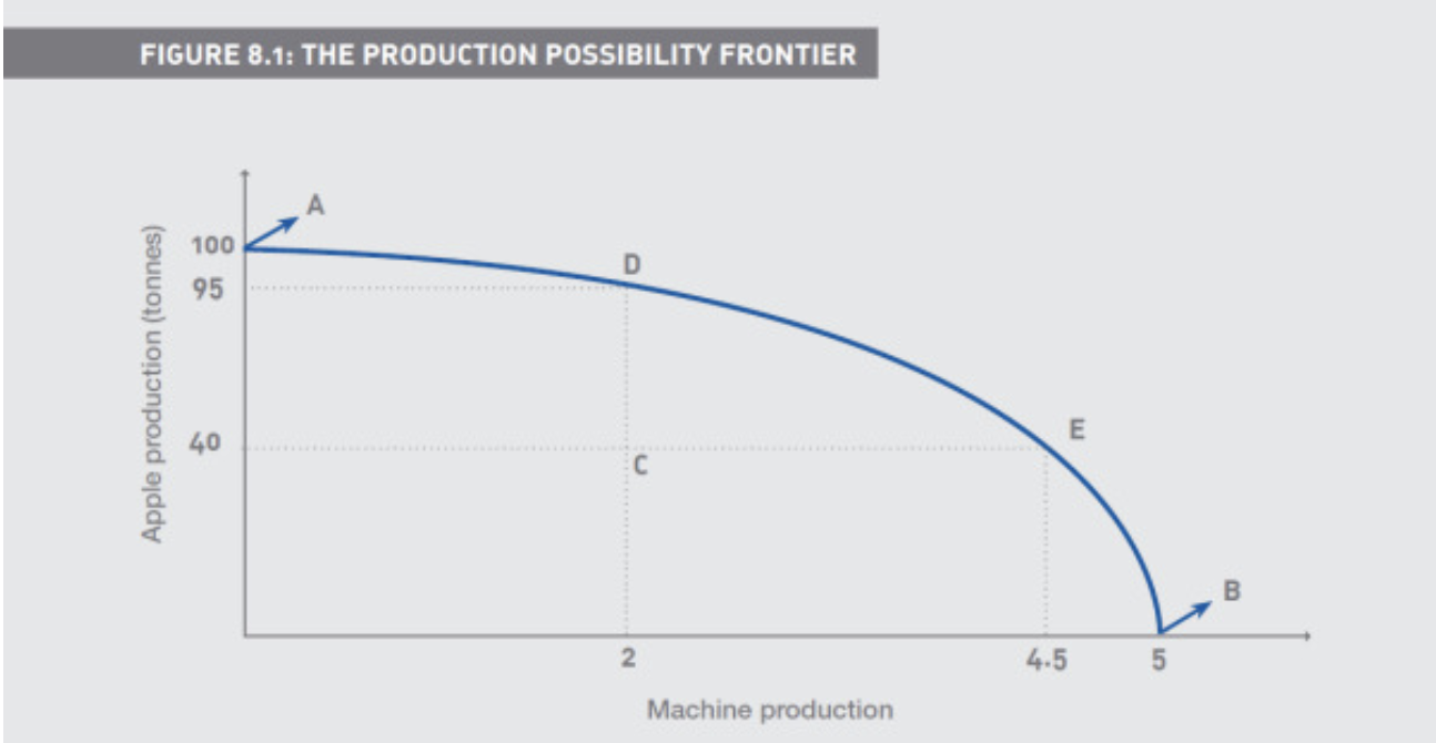 <p>Describes the maximum quantities of goods produced using all available resources in an economy</p>