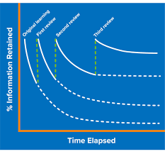 <p>Retention drops quick, then levels off [Ebbinghause Forgetting Curve]</p>