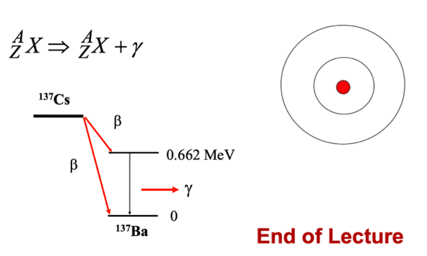 <p>photon is emitted from an excited nucleus</p>
