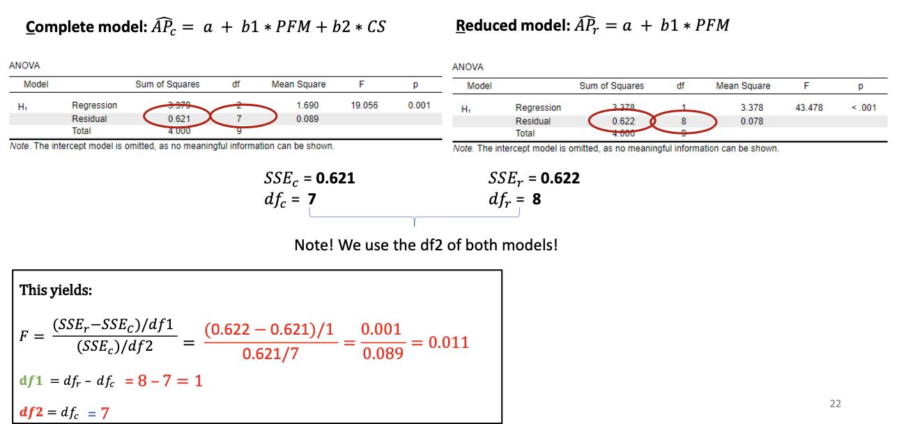 <ul><li><p>Variation uniquely explained by additional parameters complete model / df1</p></li><li><p>Variation that remains unexplained / df2</p></li><li><p><span>By comparing a <strong>complete model </strong>and a <strong>reduced model </strong>that differ by one <em>b coefficient</em></span></p></li><li><p><span>We test: H0: 𝛽𝑖 = 0</span></p></li><li><p><span>Compares the residual sums of squares (SSE) of:</span></p><ul><li><p><span>Complete model</span></p></li><li><p><span>Reduced model</span></p></li></ul></li><li><p><span>Test the explanatory power of the <strong>extra predictors </strong>in the complete model.</span></p></li><li><p><span>Models can be extended with more parameters as long as the <strong>reduced model </strong>is a <strong>simplified version </strong>of the <strong>complete model. </strong>→The models should be <strong>nested.</strong></span></p></li><li><p><span><em>Our example:</em></span></p></li><li><p><span><strong>Complete model: </strong>𝑦ො = 𝑎 + 𝑏1𝑥1 + 𝑏2𝑥2 = a + b1*PFM </span><span style="color: rgb(255, 0, 0)">+ b2*CS </span><span>→<em>Reflects the </em>HA that the partial effect of CS, b2 ≠ 0</span></p></li><li><p><span><strong>Reducedmodel:</strong>𝑦ො= 𝑎 + 𝑏1𝑥1 =a+b1*PFM<br>→<em>Reflects the </em>H0 that the partial effect of CS, b2 = 0</span></p></li><li><p><span><strong>F-test significant</strong>? Reject H0, Conclude that the additional parameter is significant: here, b2 ≠ 0.</span></p></li><li><p><span><strong>F-test not significant</strong>? No evidence to reject the H0</span></p></li></ul><p></p>